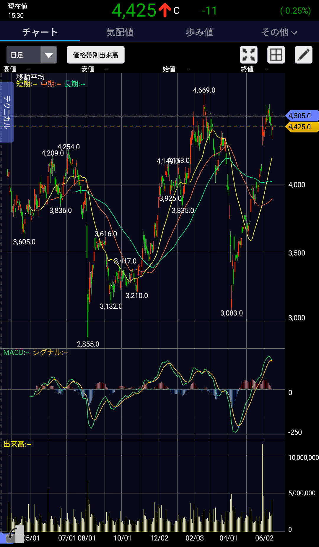 スイングトレード売値/売りタイミングの決め方 #009 - アルミ角パイプ